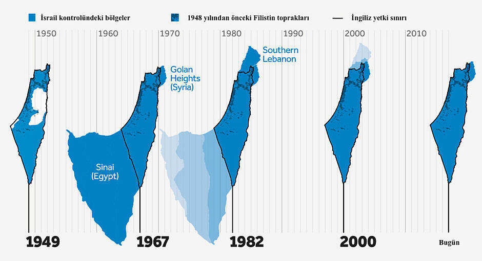 İsrail Devleti Nasıl Kuruldu?